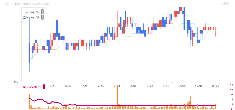 石井食品(2894)の日足チャート