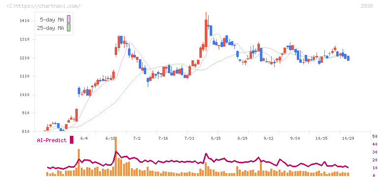 オカムラ食品工業(2938)の日足チャート