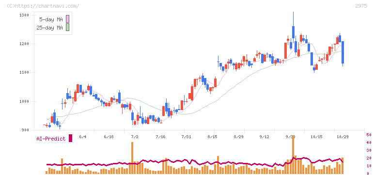 スター・マイカ・ホールディングス(2975)の日足チャート