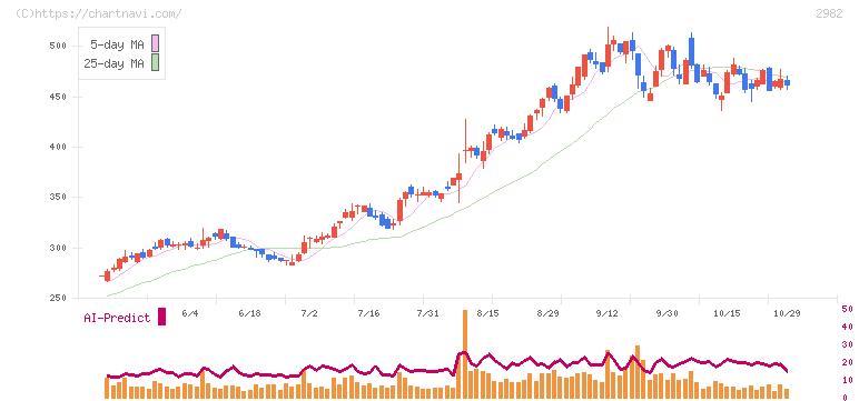 ＡＤワークスグループ(2982)の日足チャート