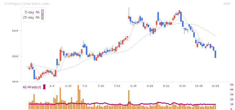 物語コーポレーション(3097)の日足チャート