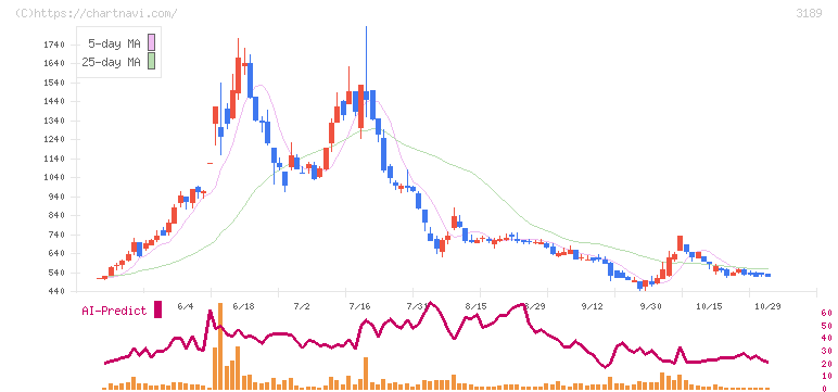ＡＮＡＰホールディングス(3189)の日足チャート