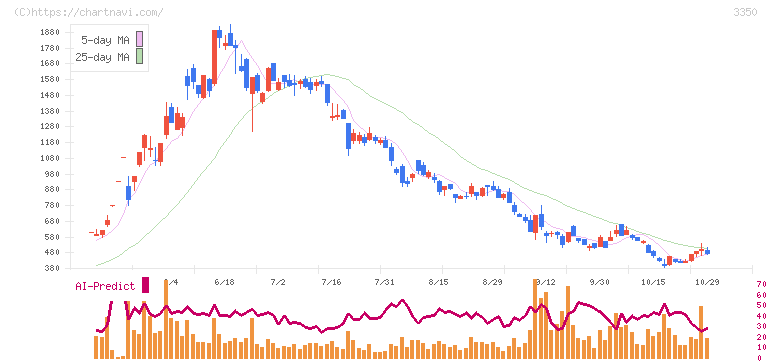 メタプラネット(3350)の日足チャート
