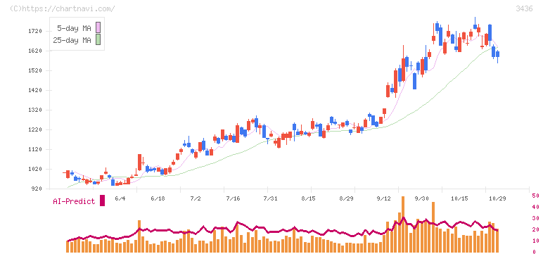 ＳＵＭＣＯ(3436)の日足チャート