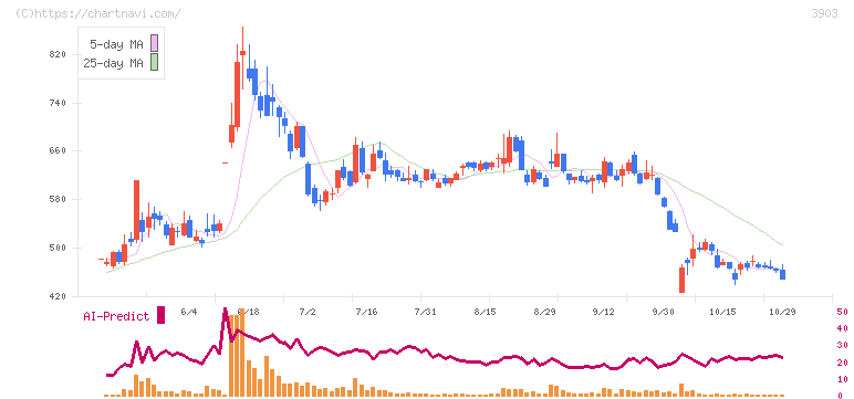 ｇｕｍｉ(3903)の日足チャート