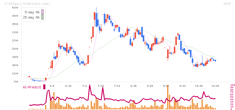 データセクション(3905)の日足チャート