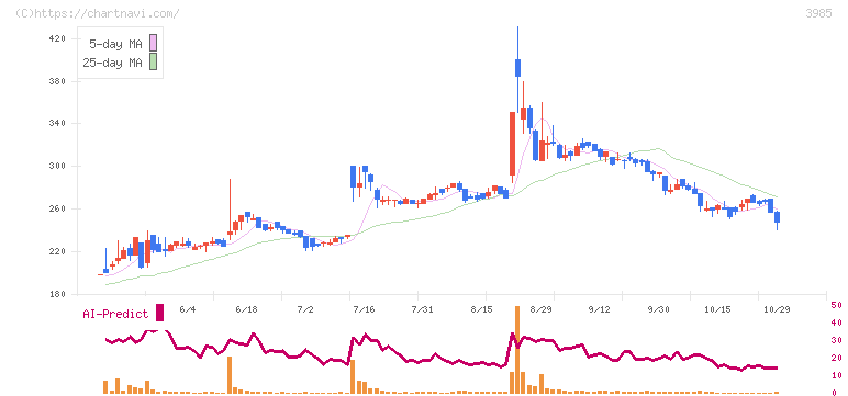 テモナ(3985)の日足チャート