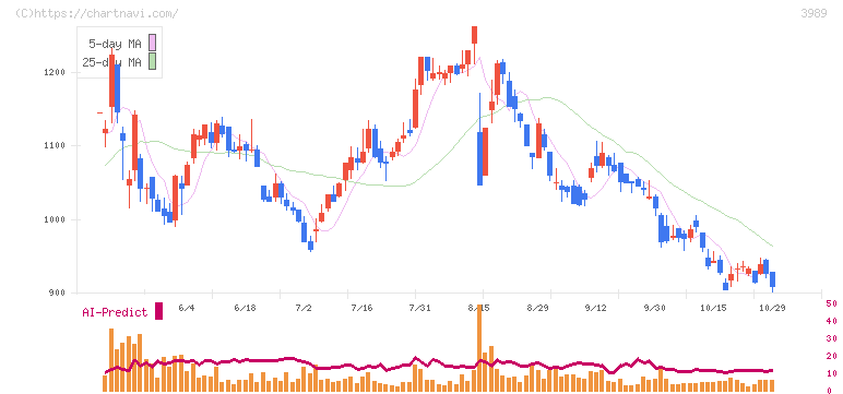 シェアリングテクノロジー(3989)の日足チャート