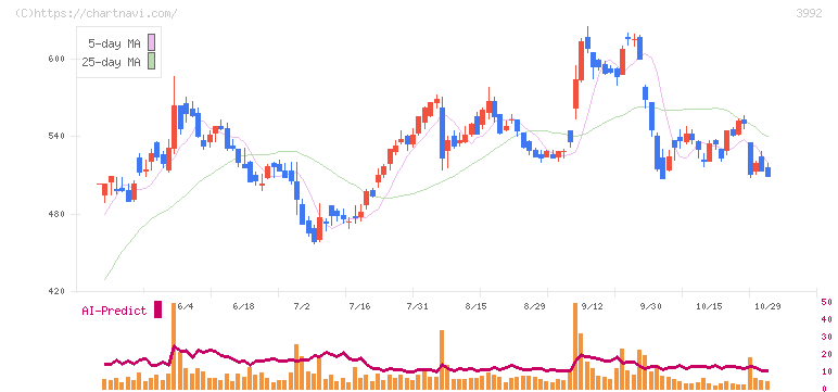 ニーズウェル(3992)の日足チャート