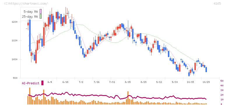 プレイド(4165)の日足チャート