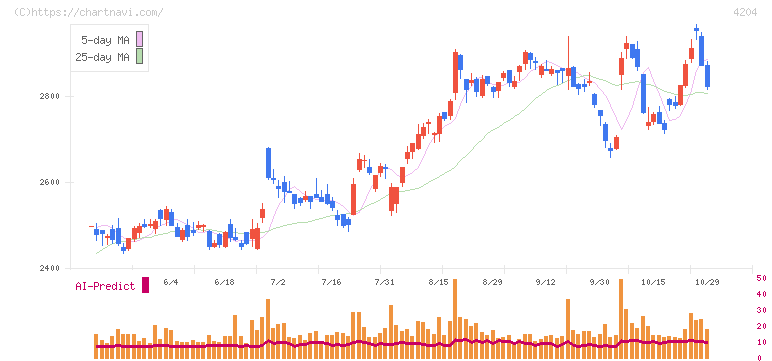 積水化学工業(4204)の日足チャート