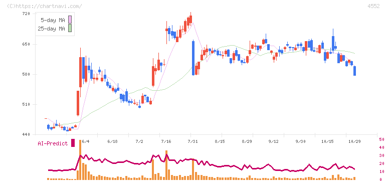 ＪＣＲファーマ(4552)の日足チャート