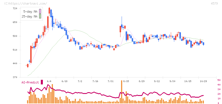 ラクオリア創薬(4579)の日足チャート