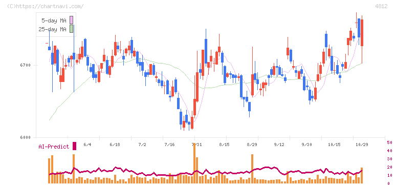 電通総研(4812)の日足チャート