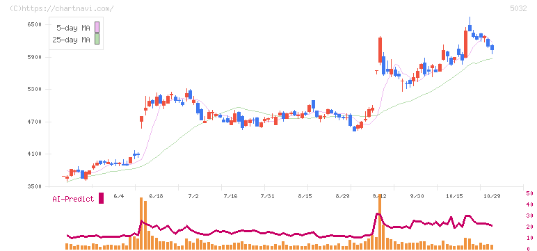ＡＮＹＣＯＬＯＲ(5032)の日足チャート