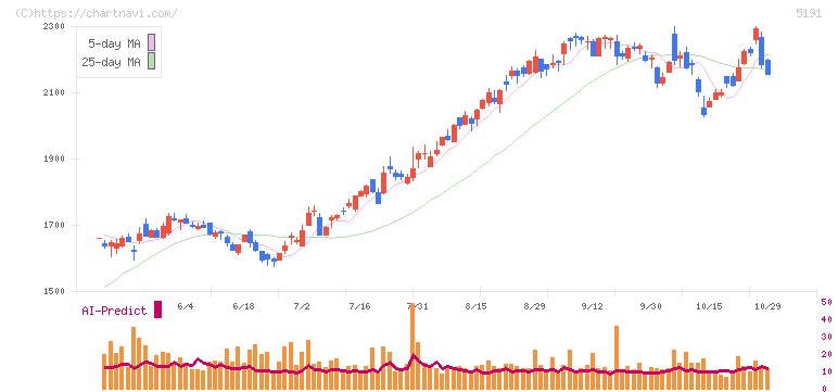 住友理工(5191)の日足チャート