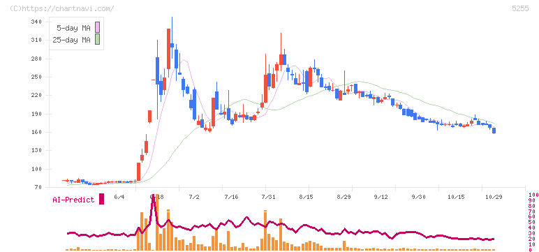 モンスターラボ(5255)の日足チャート