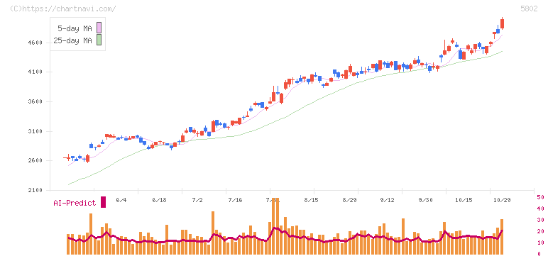 住友電気工業(5802)の日足チャート