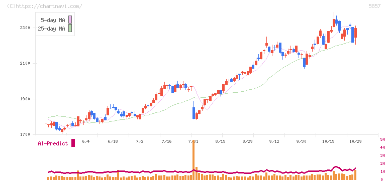 ＡＲＥホールディングス(5857)の日足チャート