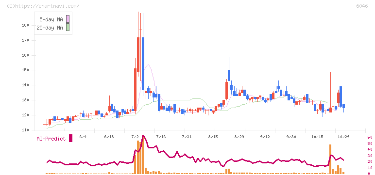 リンクバル(6046)の日足チャート