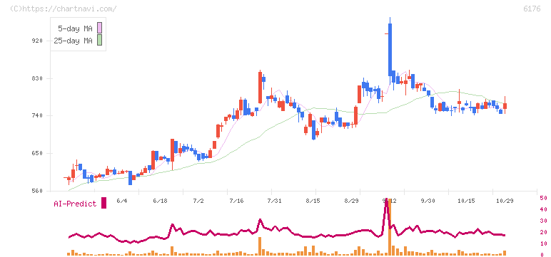 ブランジスタ(6176)の日足チャート