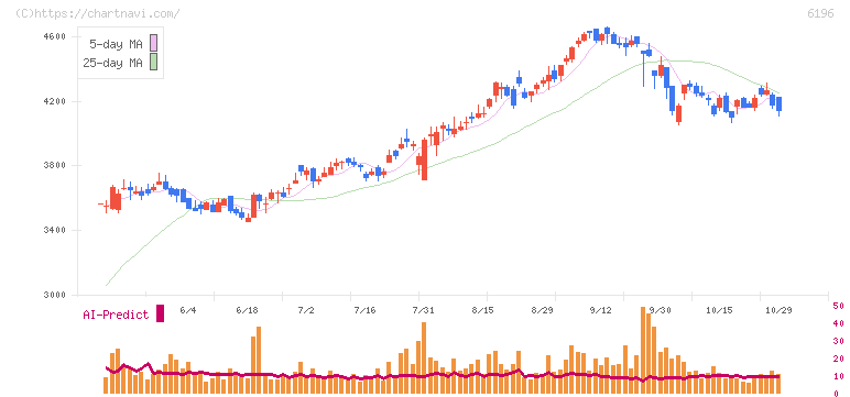 ストライク(6196)の日足チャート