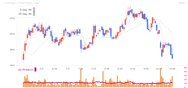 セラク(6199)の日足チャート
