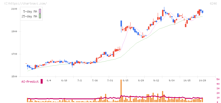 テクノスマート(6246)の日足チャート