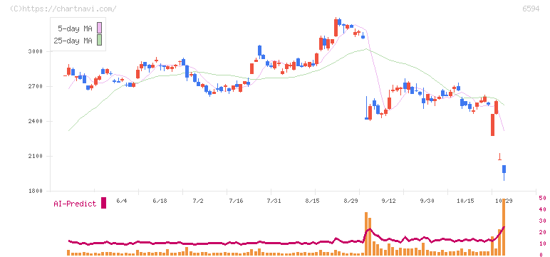 ニデック(6594)の日足チャート