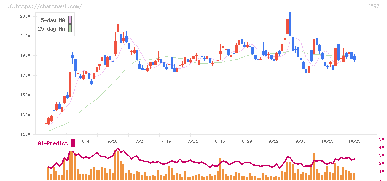 ＨＰＣシステムズ(6597)の日足チャート