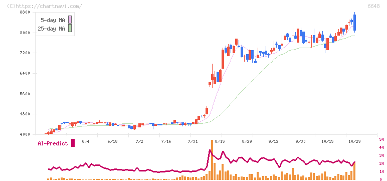 かわでん(6648)の日足チャート