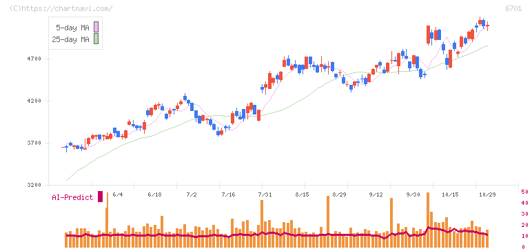 ＮＥＣ(6701)の日足チャート