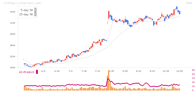新電元工業(6844)の日足チャート