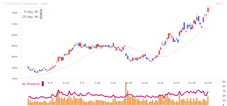 日本マイクロニクス(6871)の日足チャート