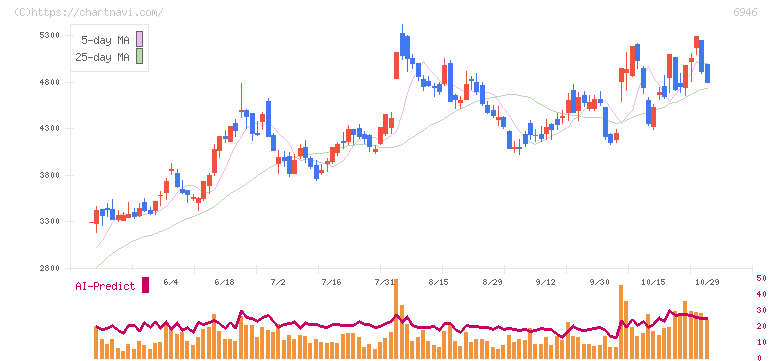 日本アビオニクス(6946)の日足チャート
