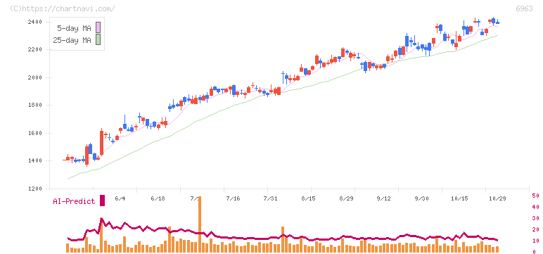 ローム(6963)の日足チャート