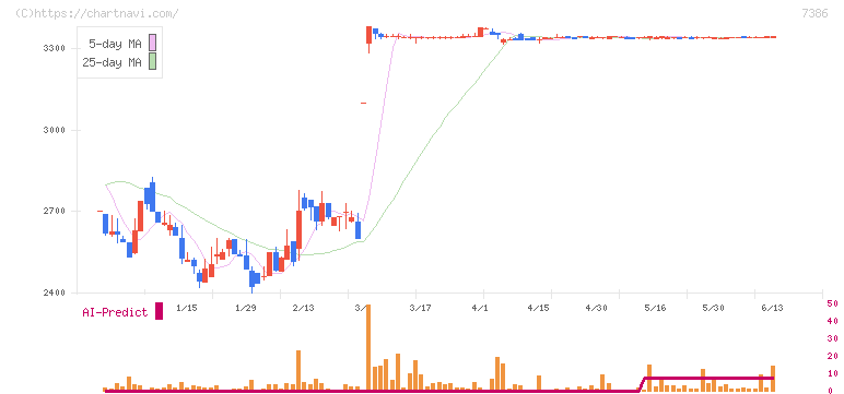 ジャパンワランティサポート(7386)の日足チャート