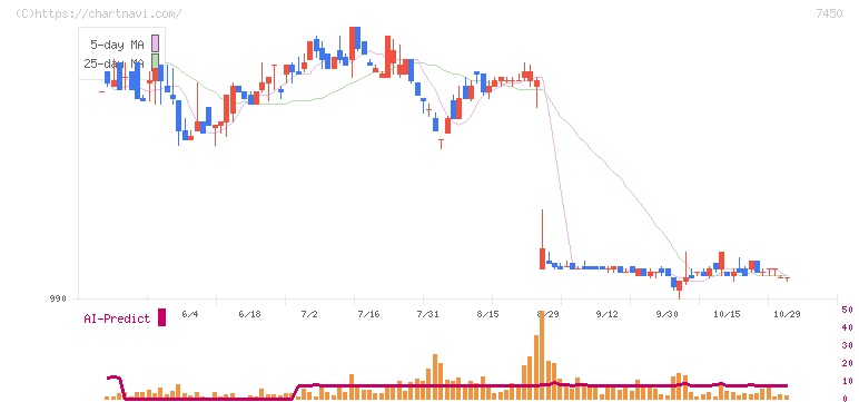 サンデー(7450)の日足チャート