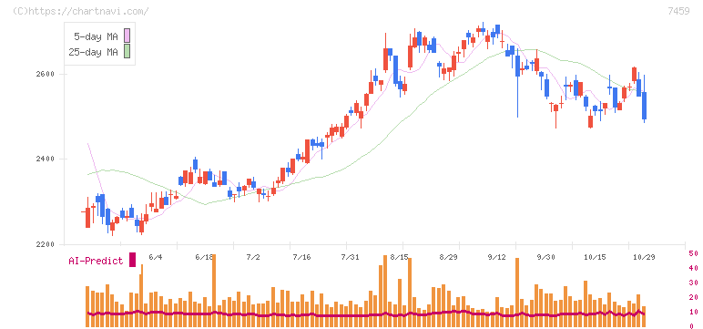 メディパルホールディングス(7459)の日足チャート