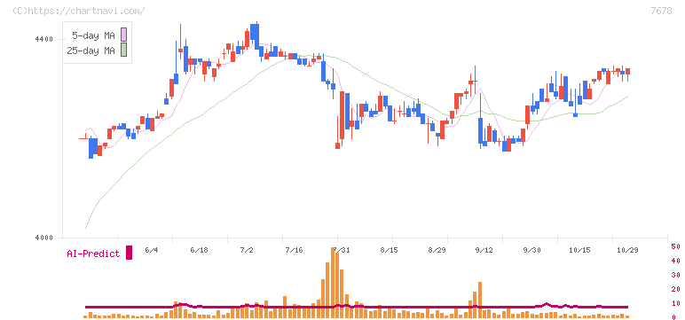 あさくま(7678)の日足チャート