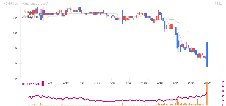 ウイルコホールディングス(7831)の日足チャート
