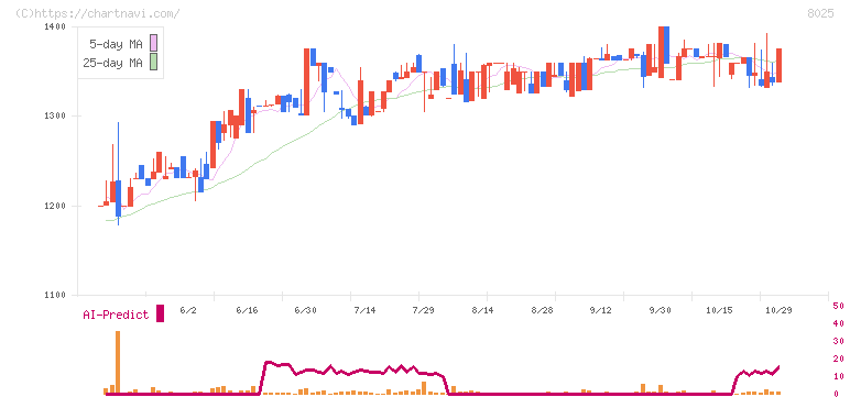 ツカモトコーポレーション(8025)の日足チャート