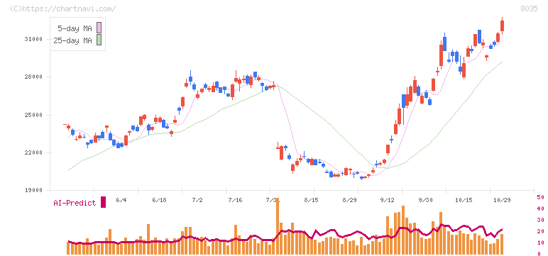 東京エレクトロン(8035)の日足チャート