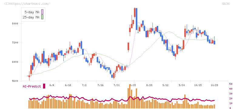 サンリオ(8136)の日足チャート