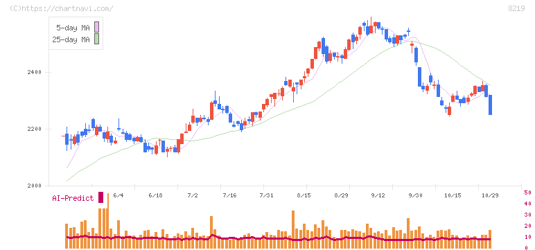 青山商事(8219)の日足チャート