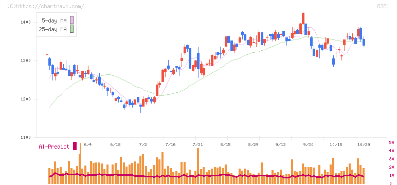 山陰合同銀行(8381)の日足チャート