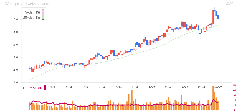 琉球銀行(8399)の日足チャート
