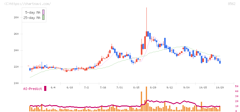 福島銀行(8562)の日足チャート