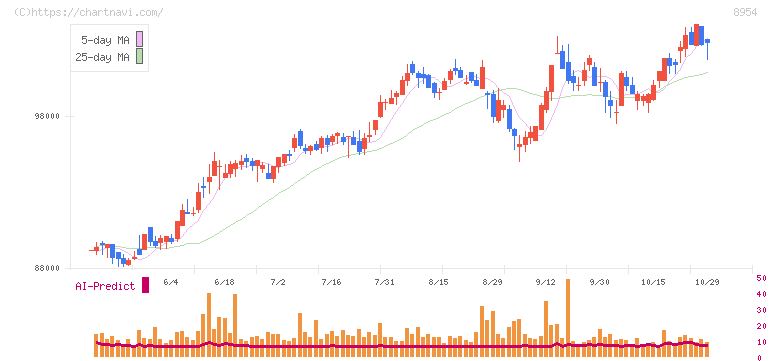 オリックス不動産投資法人(8954)の日足チャート