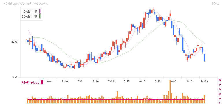 東武鉄道(9001)の日足チャート